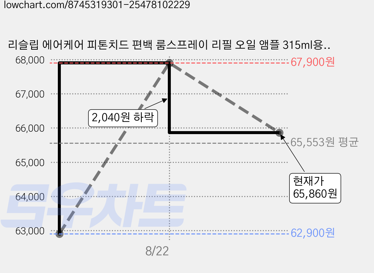 리슬립 에어케어 피톤치드 편백 룸스프레이 리필 오일 앰플 315ml용, 5개, 12ml 가격 변동 차트, 현재가 65,860원, 관측 최저가 62,900원