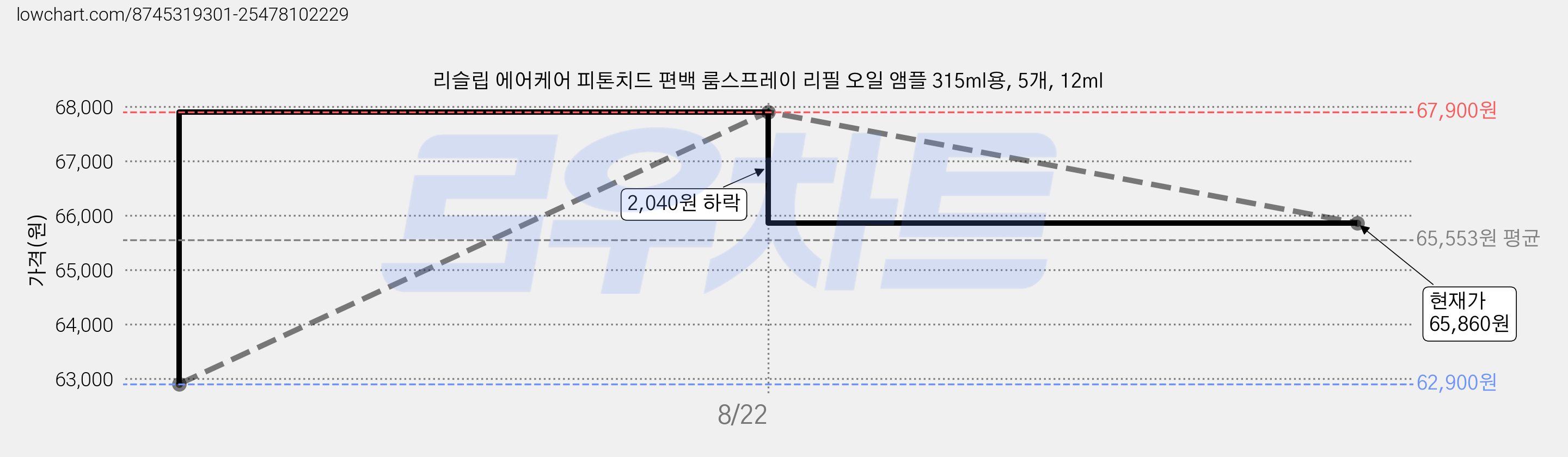 리슬립 에어케어 피톤치드 편백 룸스프레이 리필 오일 앰플 315ml용, 5개, 12ml 가격 변동 차트, 현재가 65,860원, 관측 최저가 62,900원