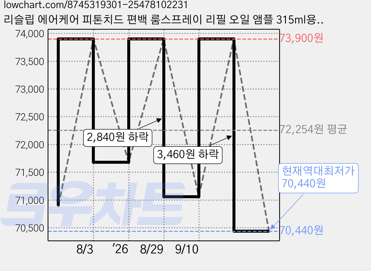리슬립 에어케어 피톤치드 편백 룸스프레이 리필 오일 앰플 315ml용, 6개, 12ml 가격 변동 차트, 현재가 70,440원, 역대최저가