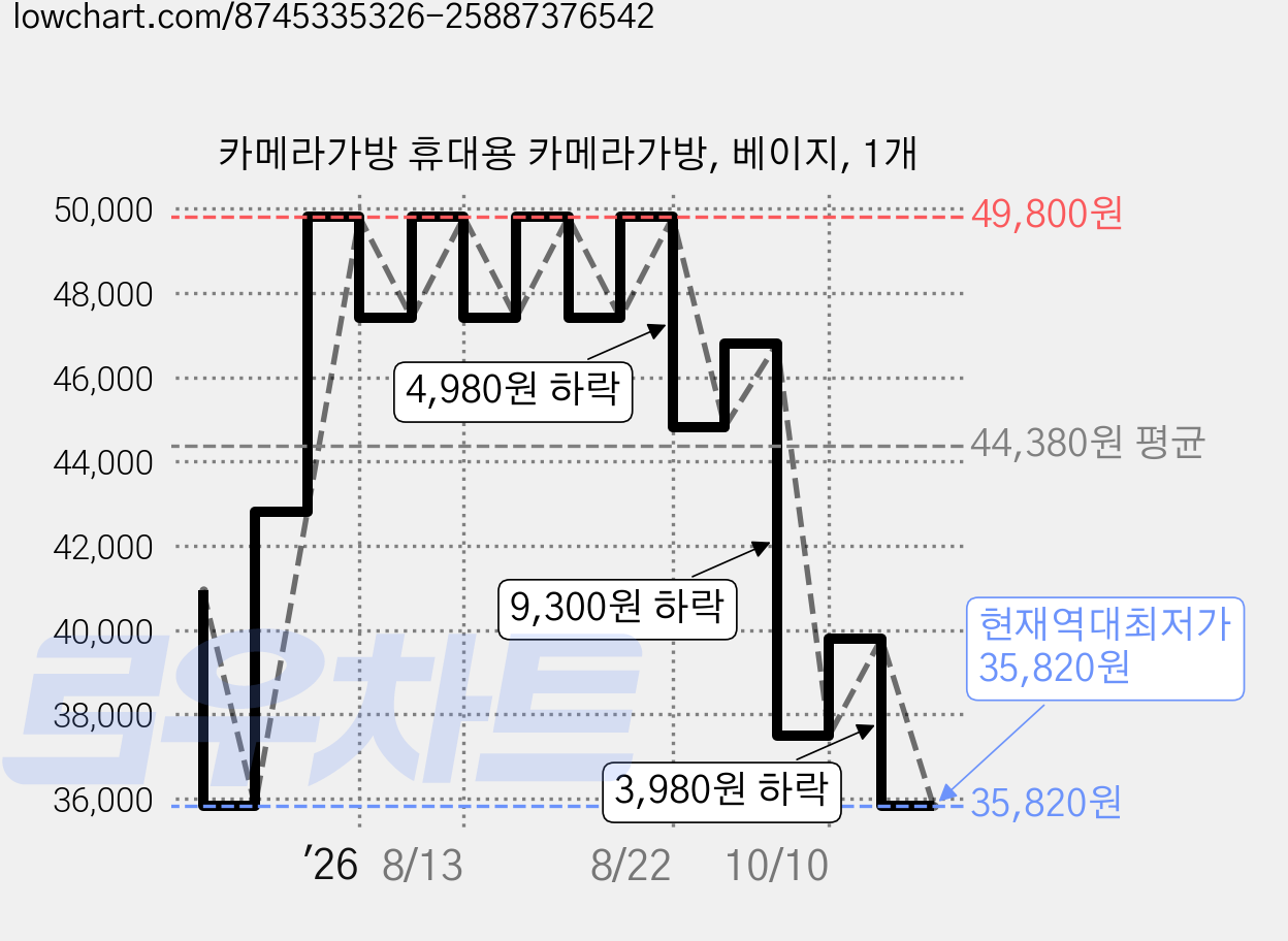 카메라가방 휴대용 카메라가방, 베이지, 1개 가격 변동 차트, 현재가 35,820원, 역대최저가