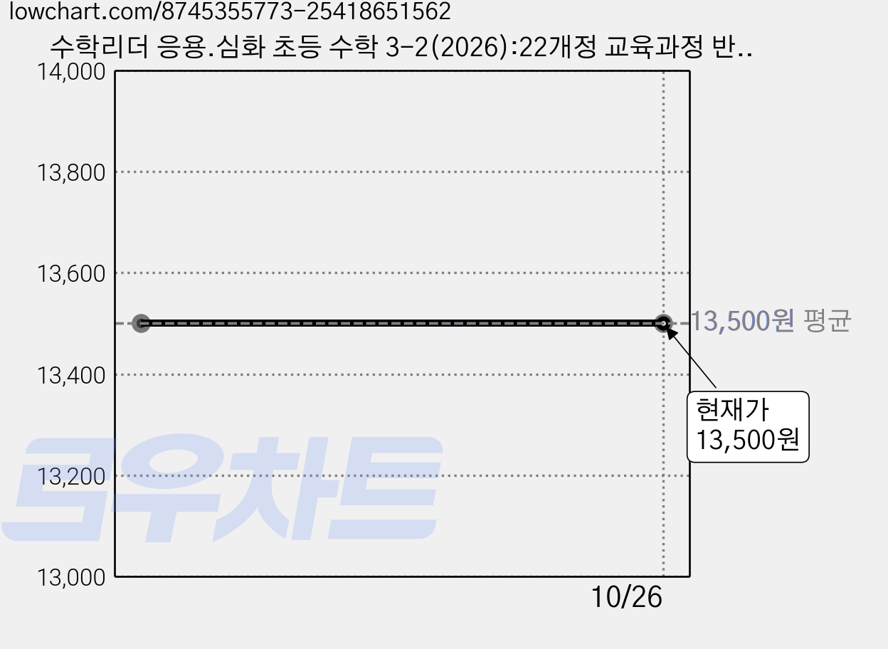 수학리더 응용.심화 초등 수학 3-2(2026):22개정 교육과정 반영 / 상위권 도약을 위한 응용심화서 가격 변동 차트, 현재가 13,500원