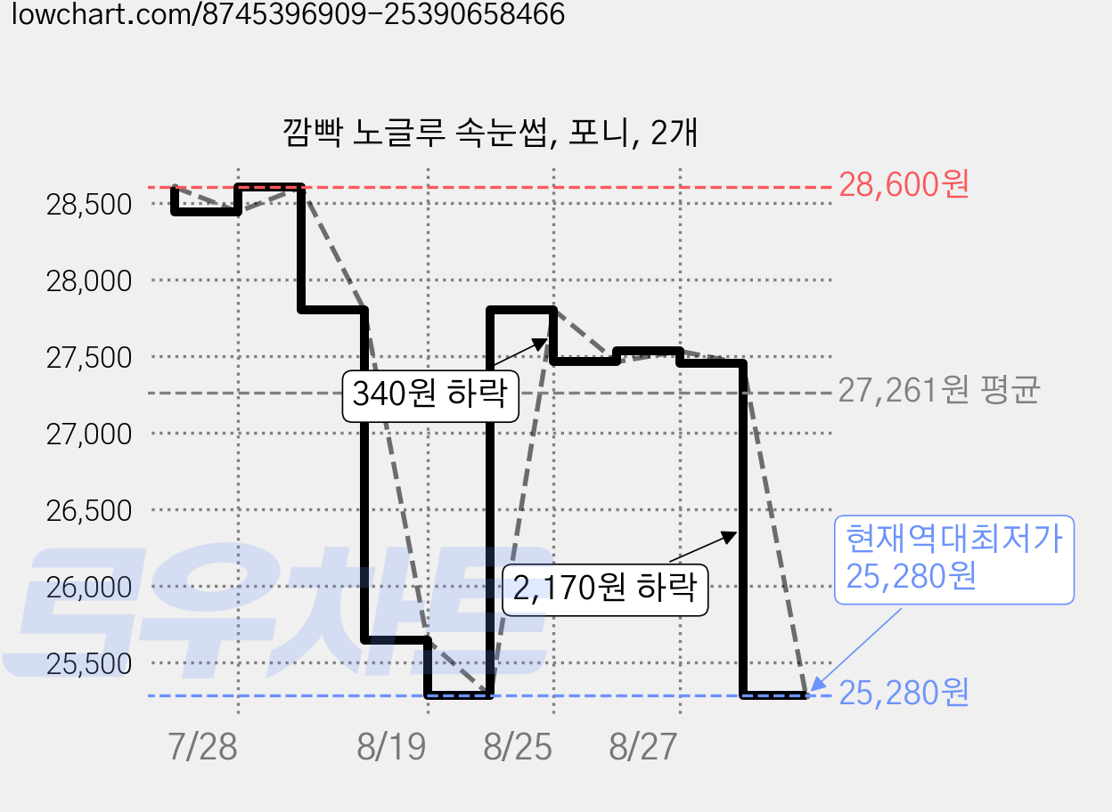 깜빡 노글루 속눈썹, 포니, 2개 가격 변동 차트, 현재가 25,280원, 역대최저가