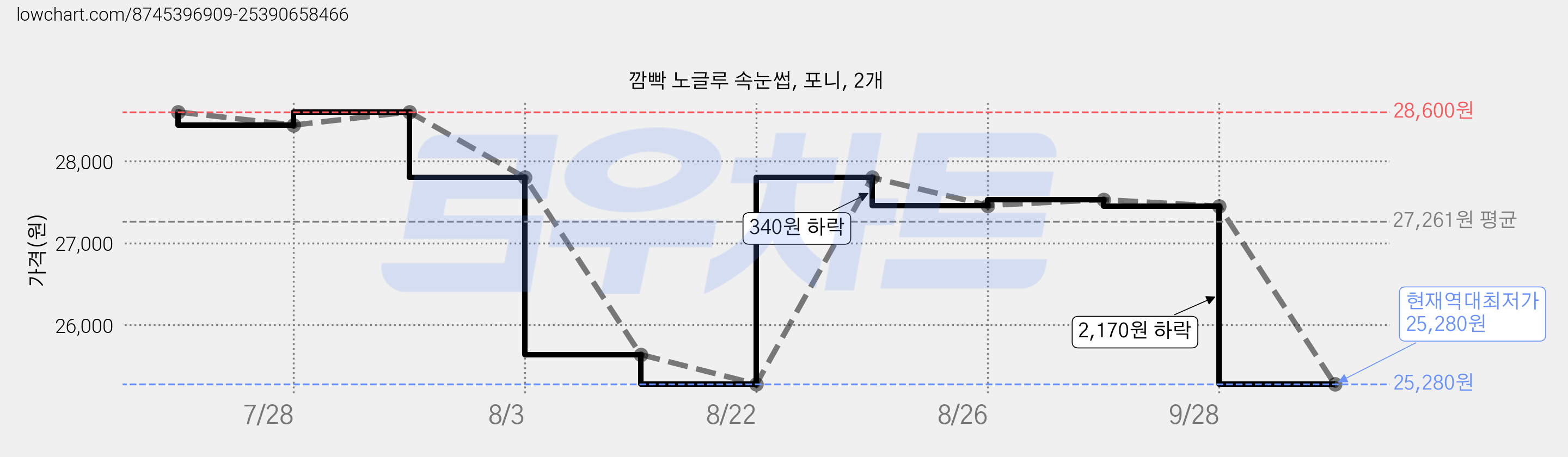 깜빡 노글루 속눈썹, 포니, 2개 가격 변동 차트, 현재가 25,280원, 역대최저가