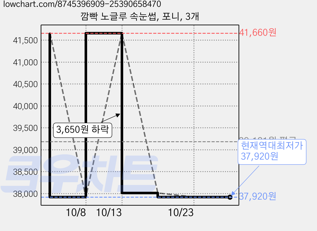 깜빡 노글루 속눈썹, 포니, 3개 가격 변동 차트, 현재가 37,920원, 역대최저가