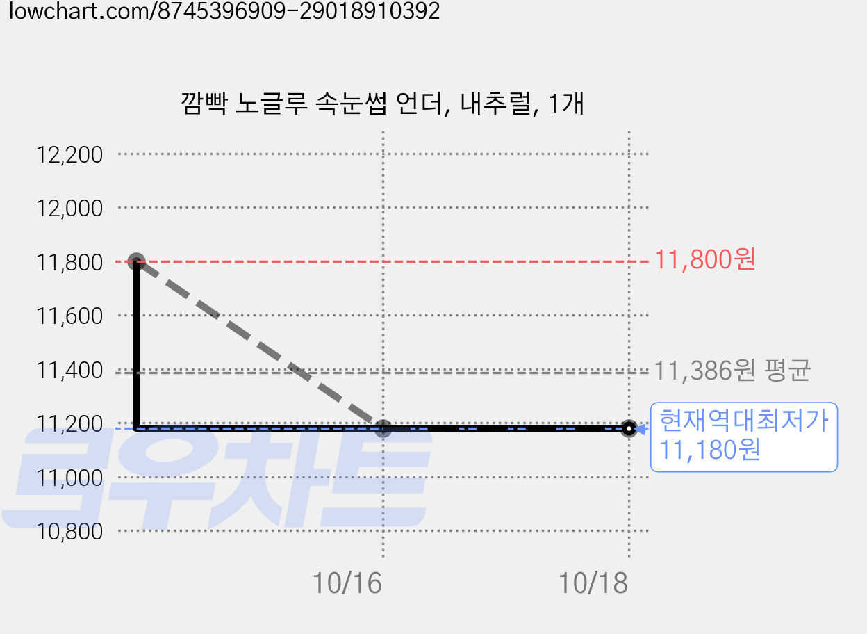 깜빡 노글루 속눈썹 언더, 내추럴, 1개 가격 변동 차트, 현재가 11,180원, 역대최저가