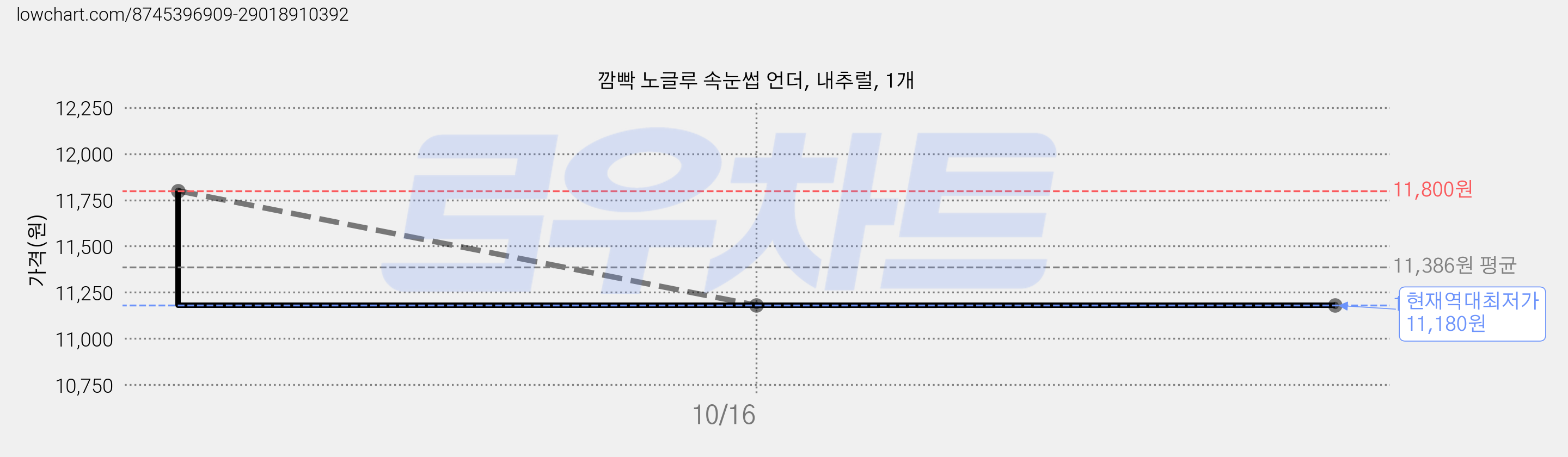 깜빡 노글루 속눈썹 언더, 내추럴, 1개 가격 변동 차트, 현재가 11,180원, 역대최저가