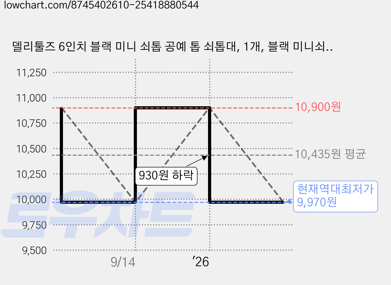 델리툴즈 6인치 블랙 미니 쇠톱 공예 톱 쇠톱대, 1개, 블랙 미니쇠톱 6인치 (DL353106) 가격 변동 차트, 현재가 9,970원, 역대최저가