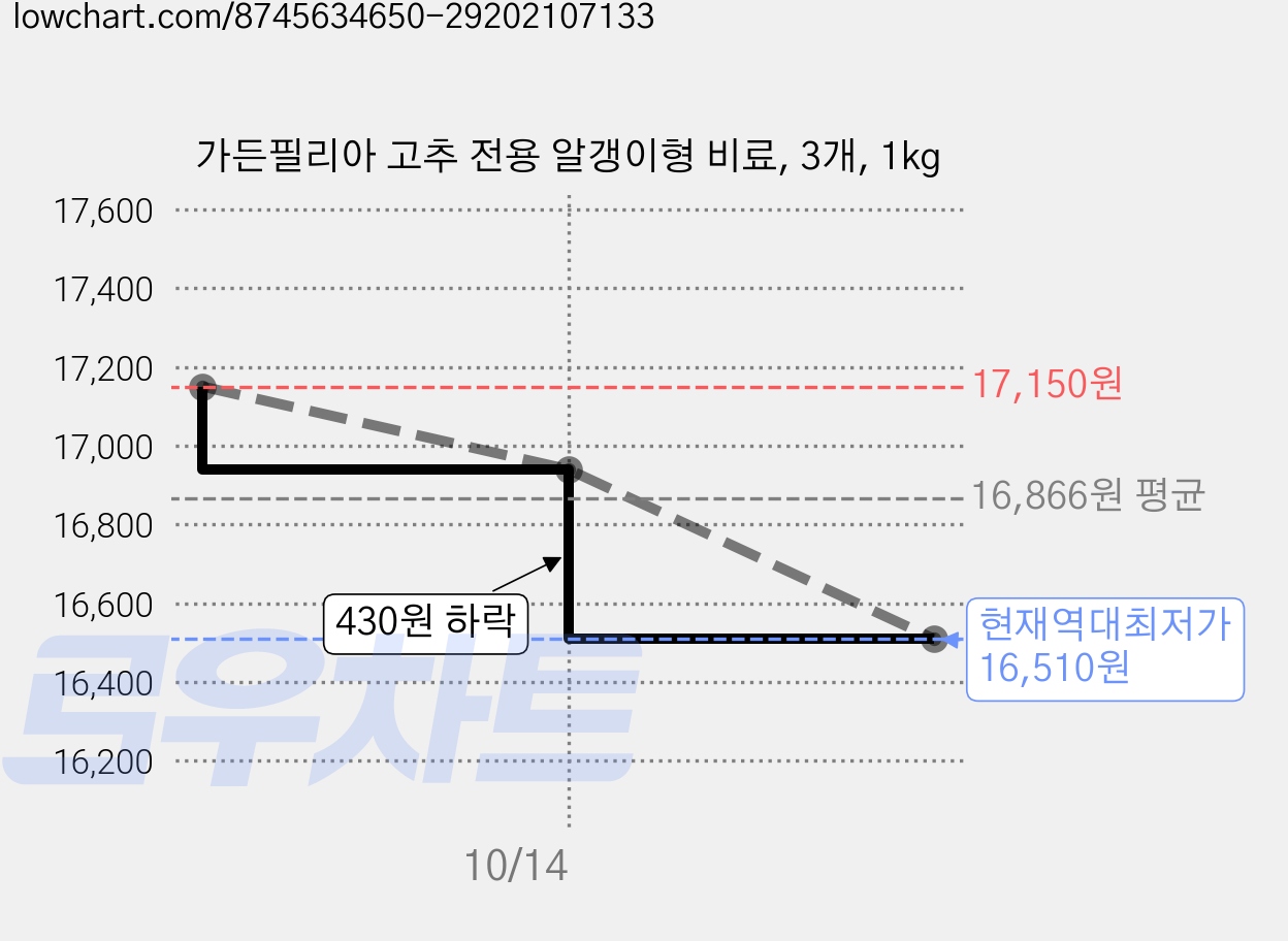 가든필리아 고추 전용 알갱이형 비료, 3개, 1kg 가격 변동 차트, 현재가 16,510원, 역대최저가