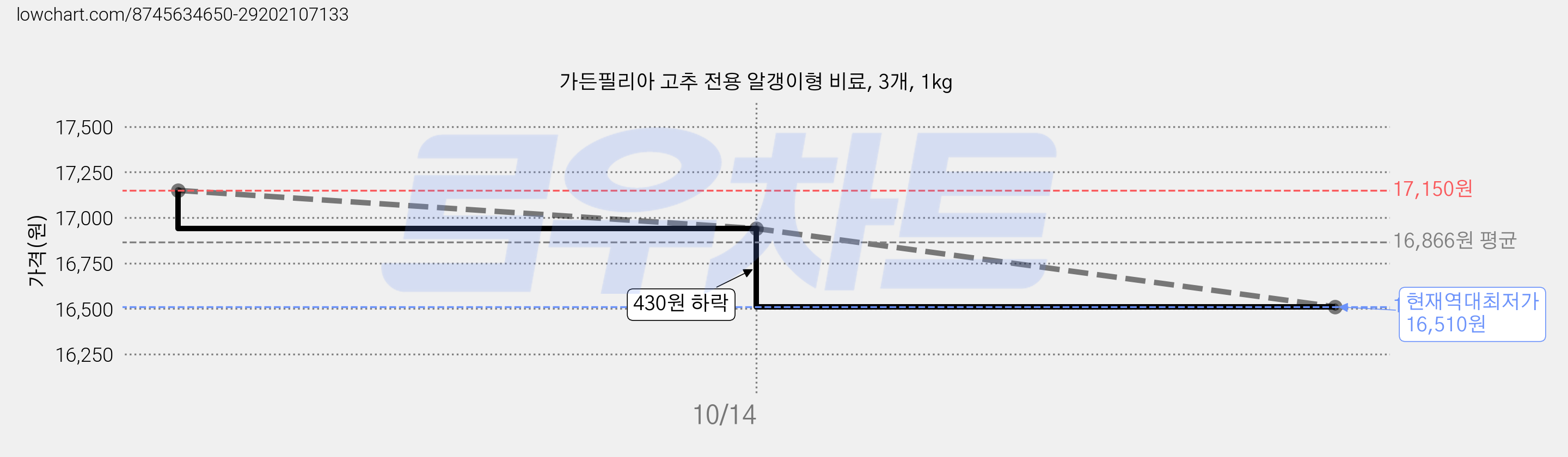 가든필리아 고추 전용 알갱이형 비료, 3개, 1kg 가격 변동 차트, 현재가 16,510원, 역대최저가