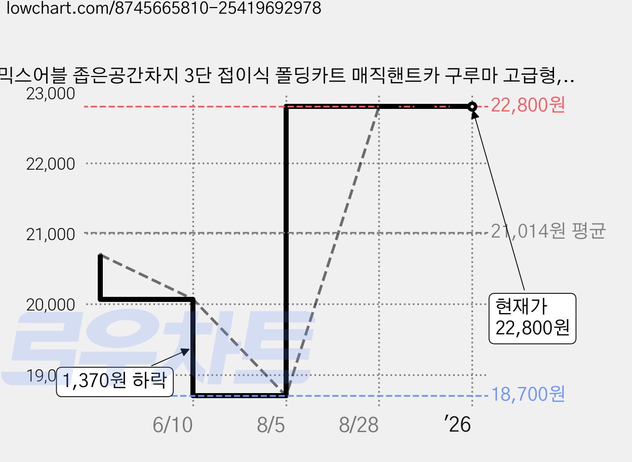 믹스어블 좁은공간차지 3단 접이식 폴딩카트 매직핸트카 구루마 고급형, 1개 가격 변동 차트, 현재가 22,800원, 관측 최저가 18,700원