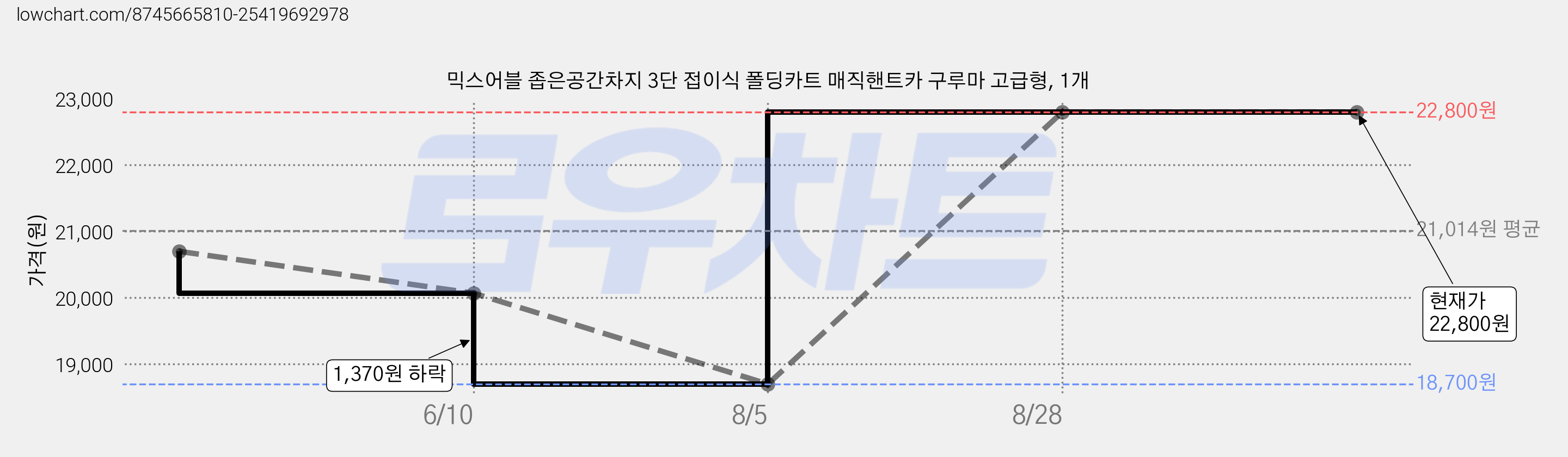믹스어블 좁은공간차지 3단 접이식 폴딩카트 매직핸트카 구루마 고급형, 1개 가격 변동 차트, 현재가 22,800원, 관측 최저가 18,700원