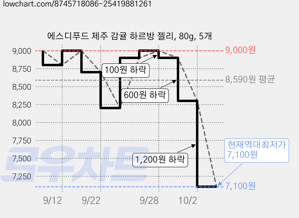 에스디푸드 제주 감귤 하르방 젤리, 80g, 5개 가격 변동 차트, 현재가 7,100원, 역대최저가