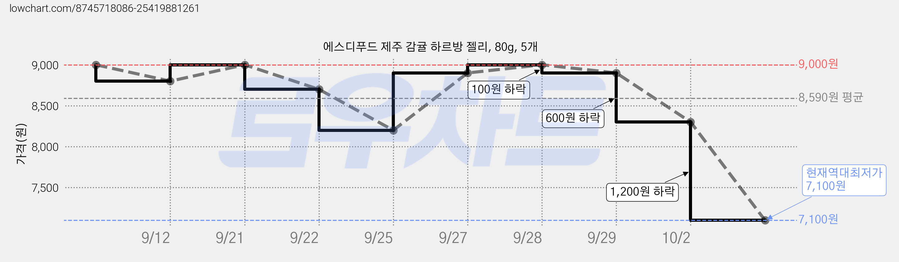 에스디푸드 제주 감귤 하르방 젤리, 80g, 5개 가격 변동 차트, 현재가 7,100원, 역대최저가