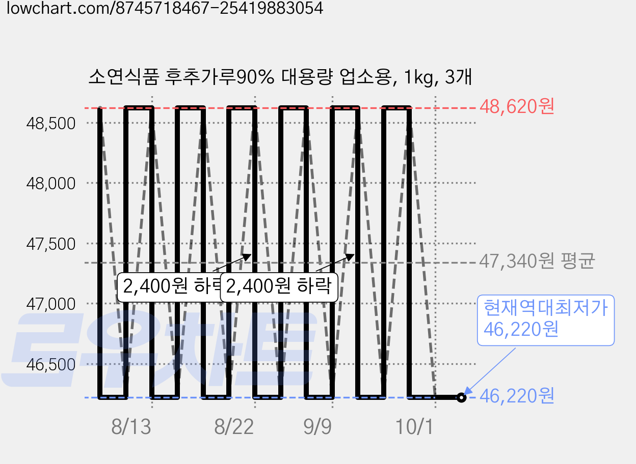 소연식품 후추가루90% 대용량 업소용, 1kg, 3개 가격 변동 차트, 현재가 46,220원, 역대최저가