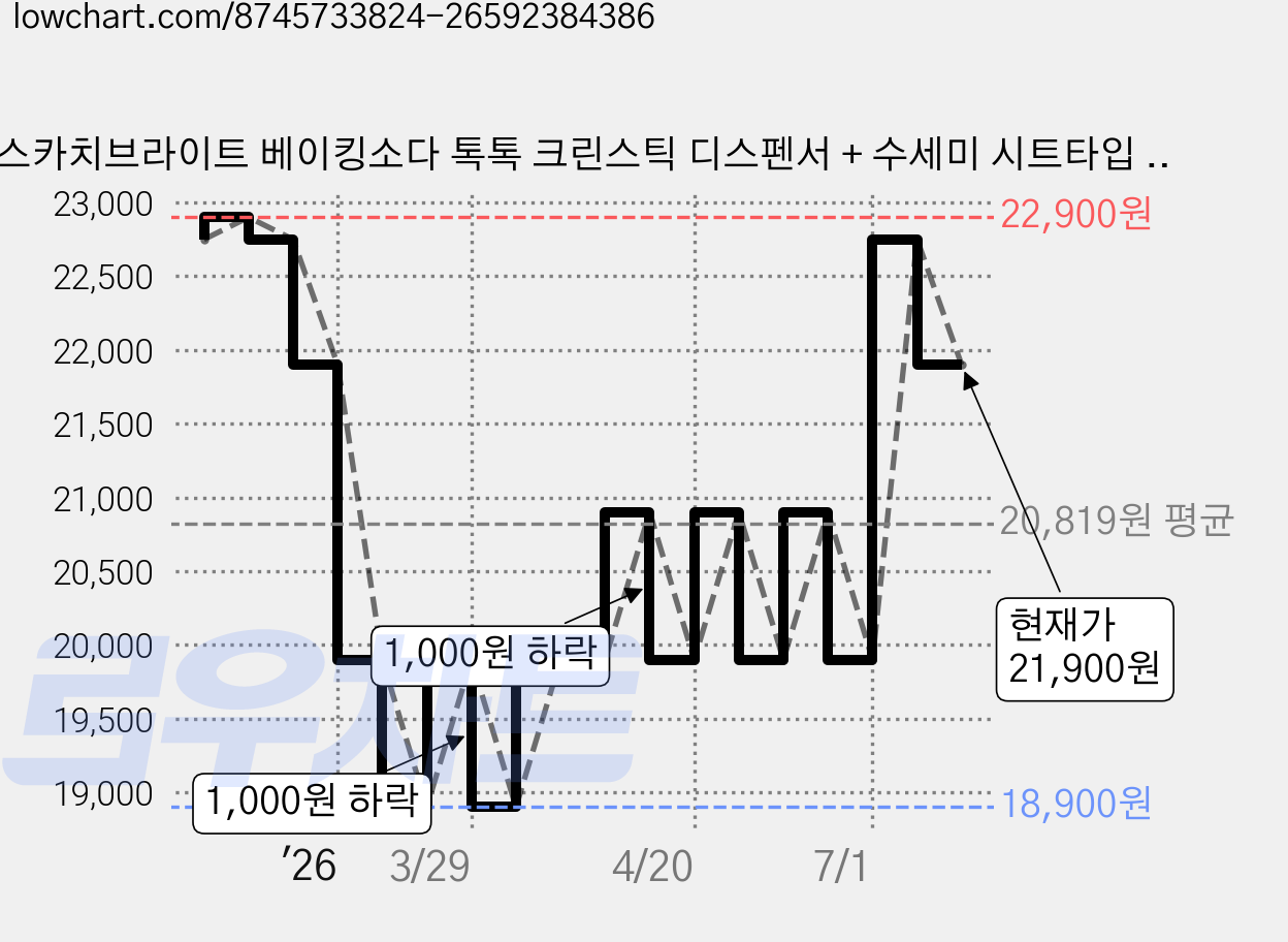 스카치브라이트 베이킹소다 톡톡 크린스틱 디스펜서 + 수세미 시트타입 본품 30p, 1개 가격 변동 차트, 현재가 21,900원, 관측 최저가 18,900원