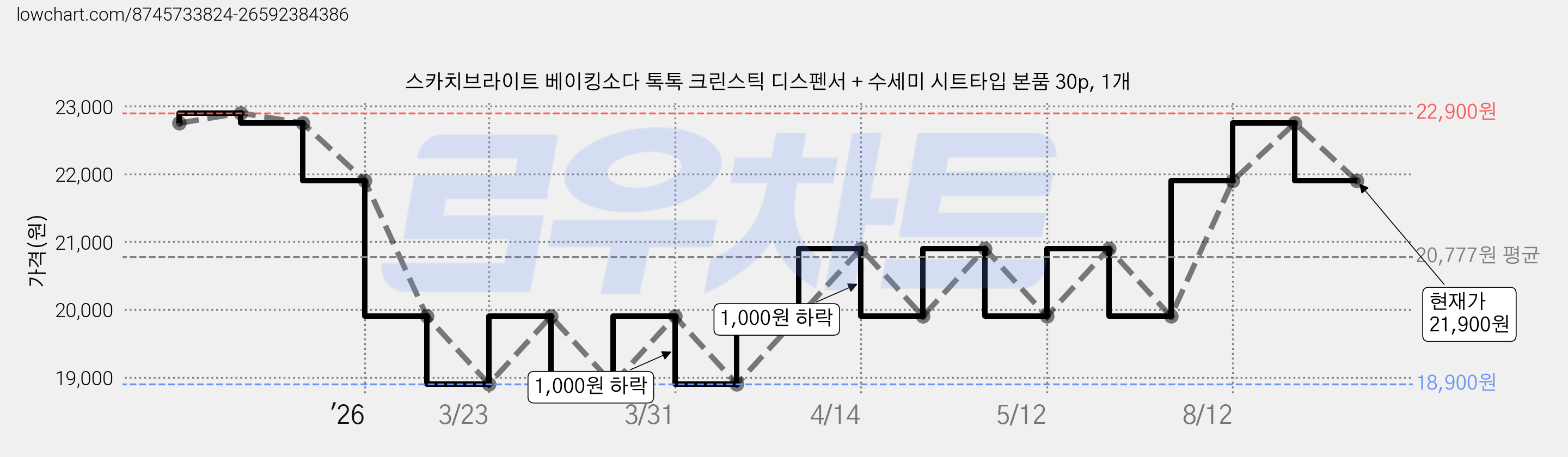 스카치브라이트 베이킹소다 톡톡 크린스틱 디스펜서 + 수세미 시트타입 본품 30p, 1개 가격 변동 차트, 현재가 21,900원, 관측 최저가 18,900원
