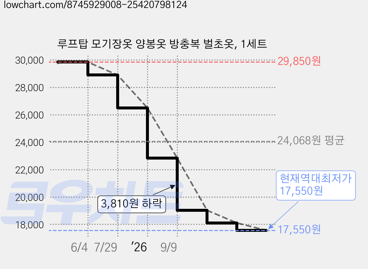 루프탑 모기장옷 양봉옷 방충복 벌초옷, 1세트 가격 변동 차트, 현재가 17,550원, 역대최저가