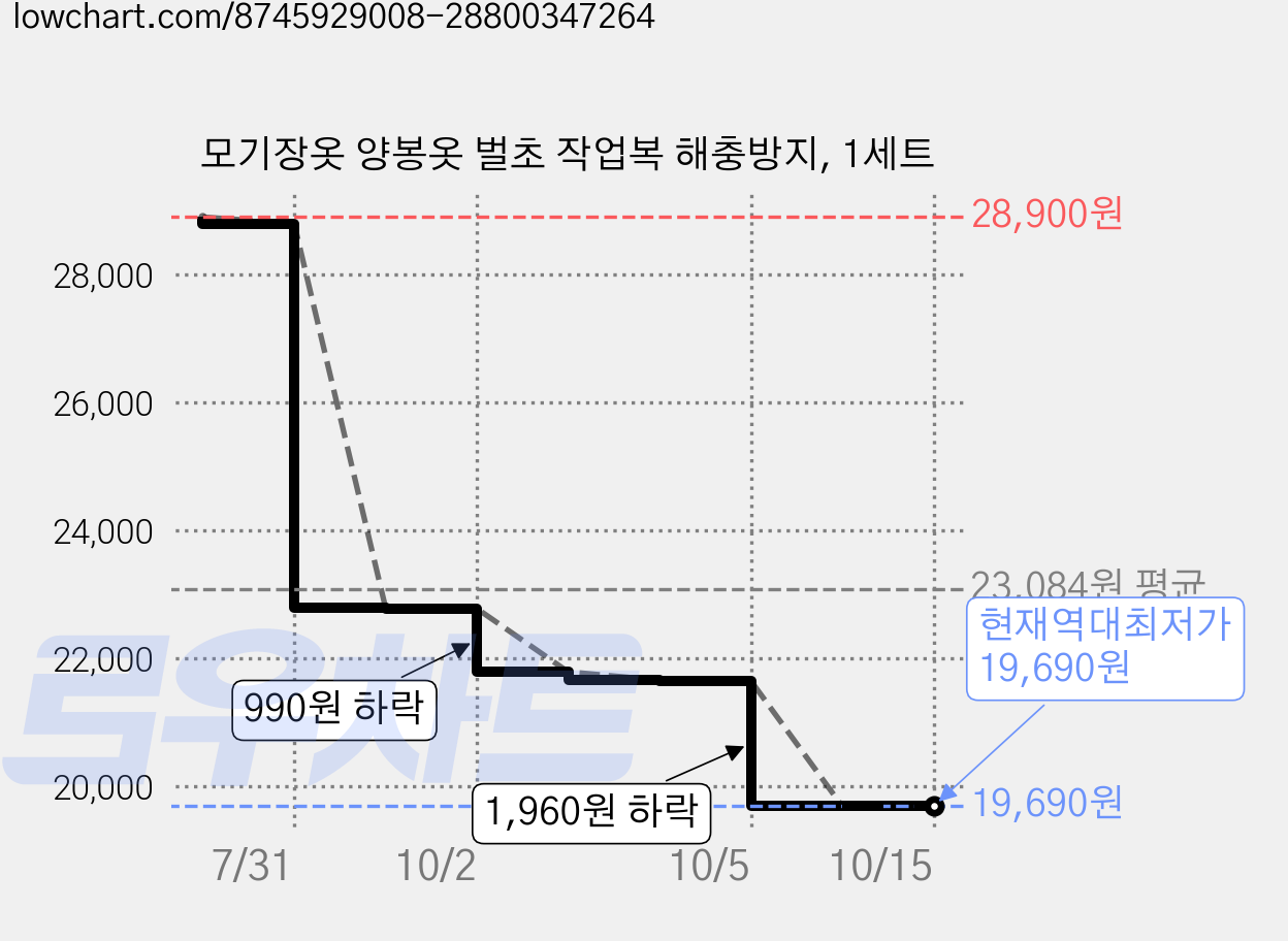 모기장옷 양봉옷 벌초 작업복 해충방지, 1세트 가격 변동 차트, 현재가 19,690원, 역대최저가