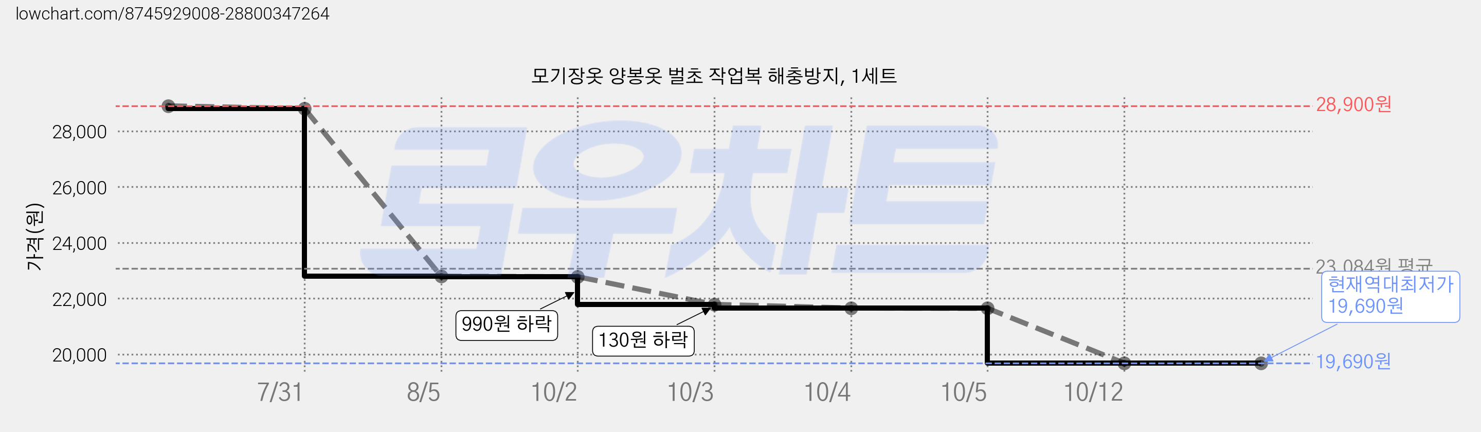 모기장옷 양봉옷 벌초 작업복 해충방지, 1세트 가격 변동 차트, 현재가 19,690원, 역대최저가