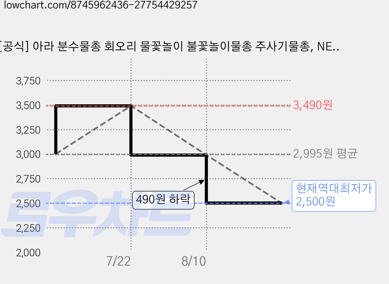 [공식] 아라 분수물총 회오리 물꽃놀이 불꽃놀이물총 주사기물총, NEW 핑크, 1개 가격 변동 차트, 현재가 2,500원, 역대최저가