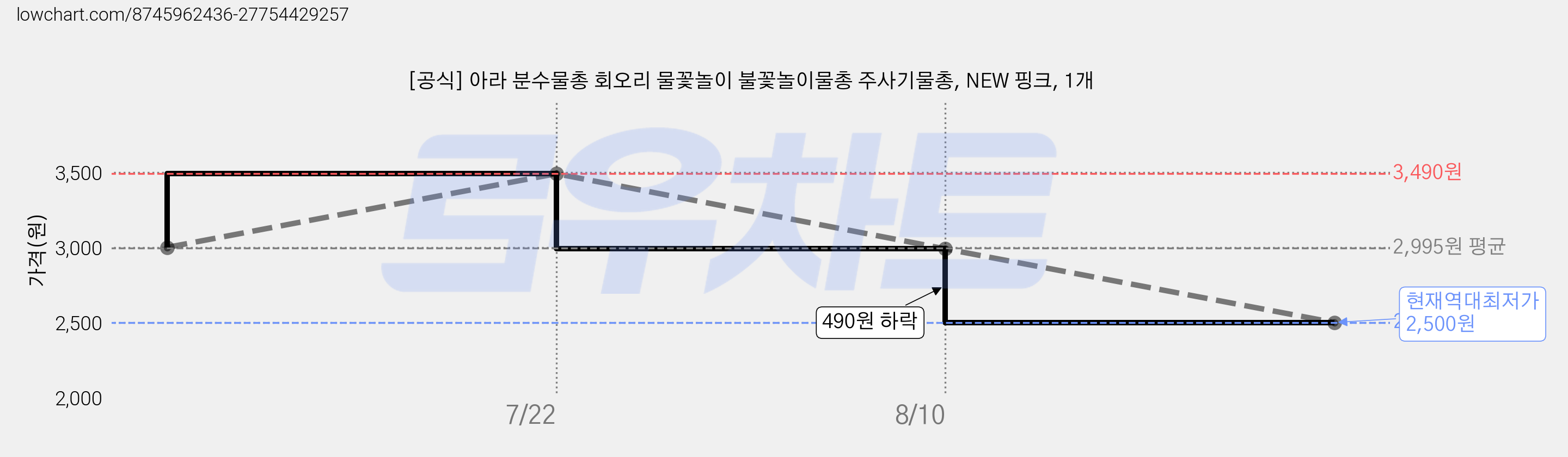 [공식] 아라 분수물총 회오리 물꽃놀이 불꽃놀이물총 주사기물총, NEW 핑크, 1개 가격 변동 차트, 현재가 2,500원, 역대최저가