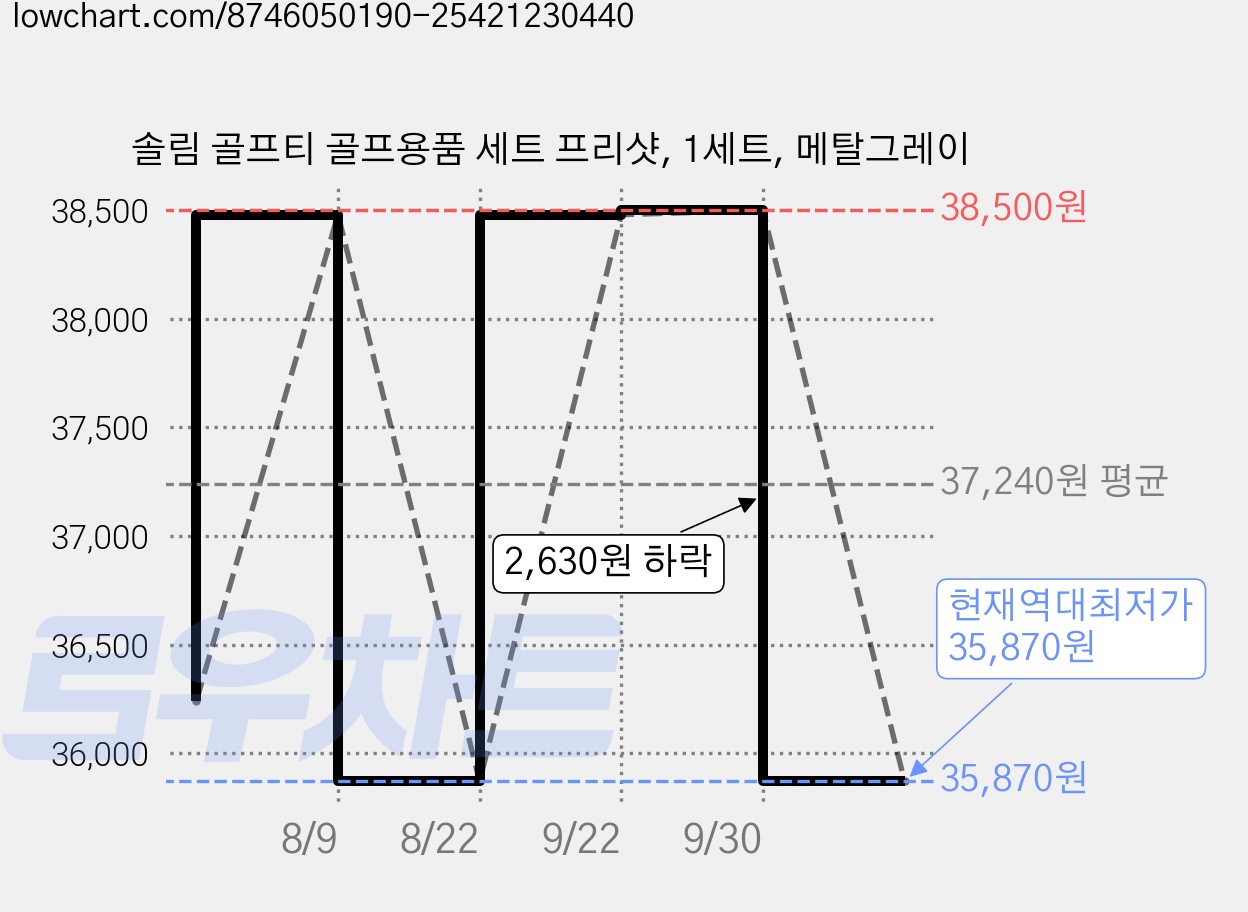 솔림 골프티 골프용품 세트 프리샷, 1세트, 메탈그레이 가격 변동 차트, 현재가 35,870원, 역대최저가