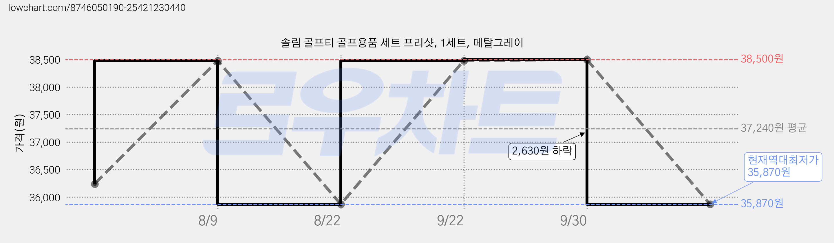 솔림 골프티 골프용품 세트 프리샷, 1세트, 메탈그레이 가격 변동 차트, 현재가 35,870원, 역대최저가