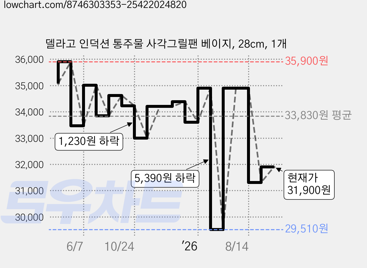 델라고 인덕션 통주물 사각그릴팬 베이지, 28cm, 1개 가격 변동 차트, 현재가 31,900원, 관측 최저가 29,510원