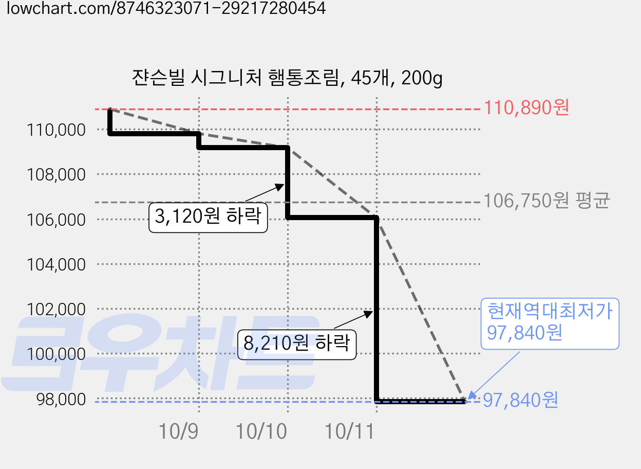 쟌슨빌 시그니처 햄통조림, 45개, 200g 가격 변동 차트, 현재가 97,840원, 역대최저가
