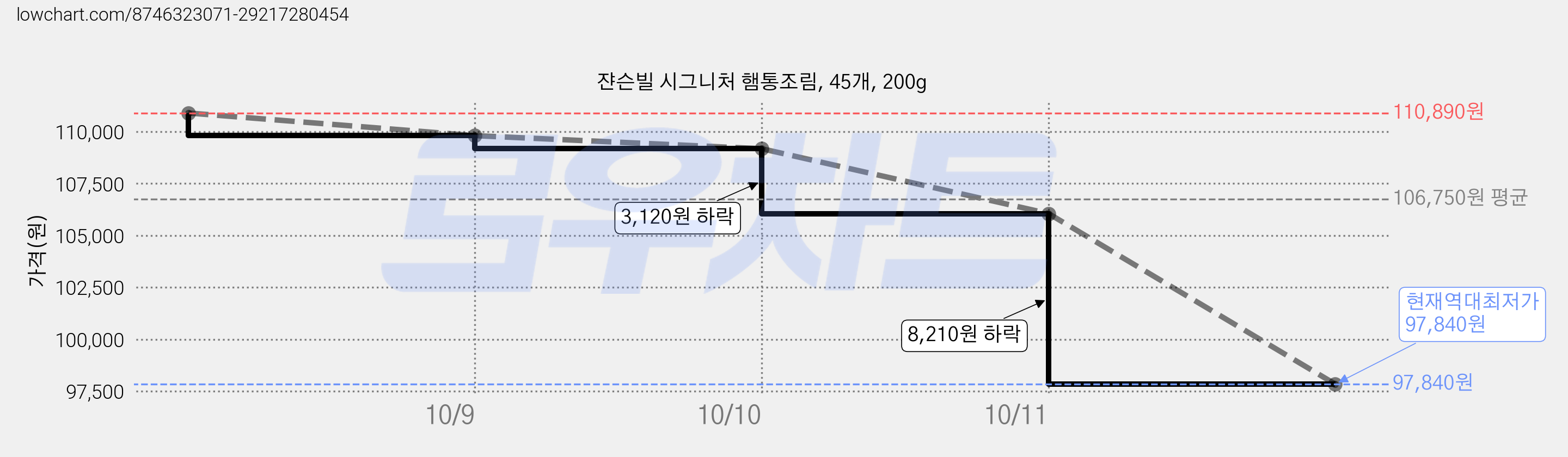 쟌슨빌 시그니처 햄통조림, 45개, 200g 가격 변동 차트, 현재가 97,840원, 역대최저가