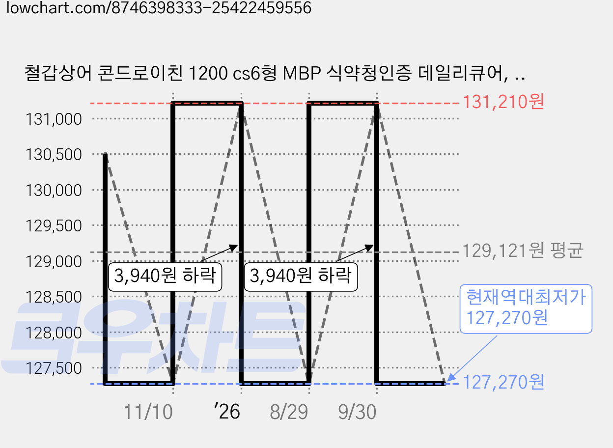 철갑상어 콘드로이친 1200 cs6형 MBP 식약청인증 데일리큐어, 6개, 60정 가격 변동 차트, 현재가 127,270원, 역대최저가