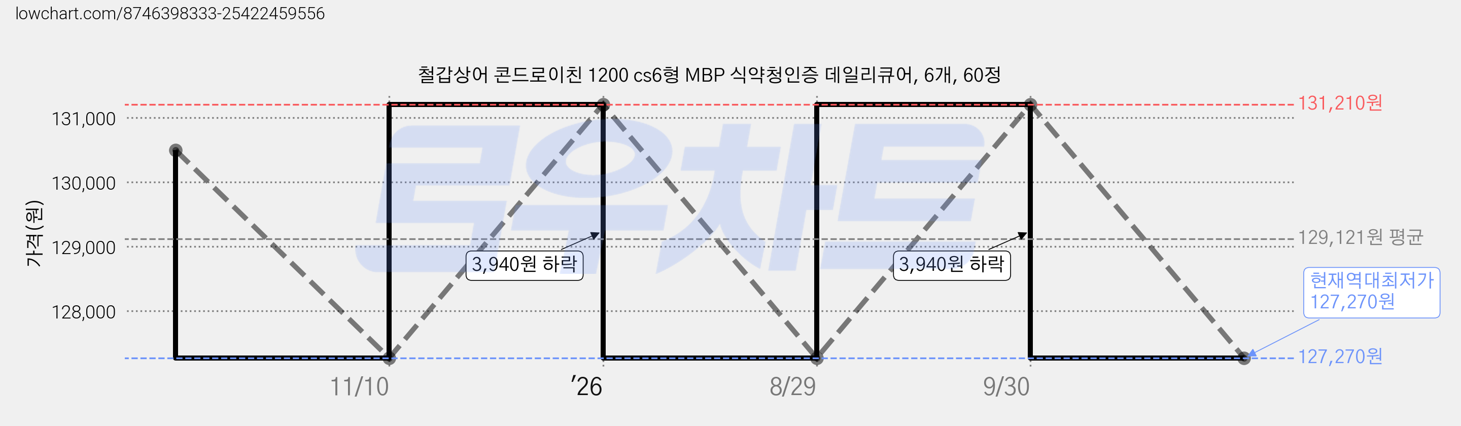 철갑상어 콘드로이친 1200 cs6형 MBP 식약청인증 데일리큐어, 6개, 60정 가격 변동 차트, 현재가 127,270원, 역대최저가
