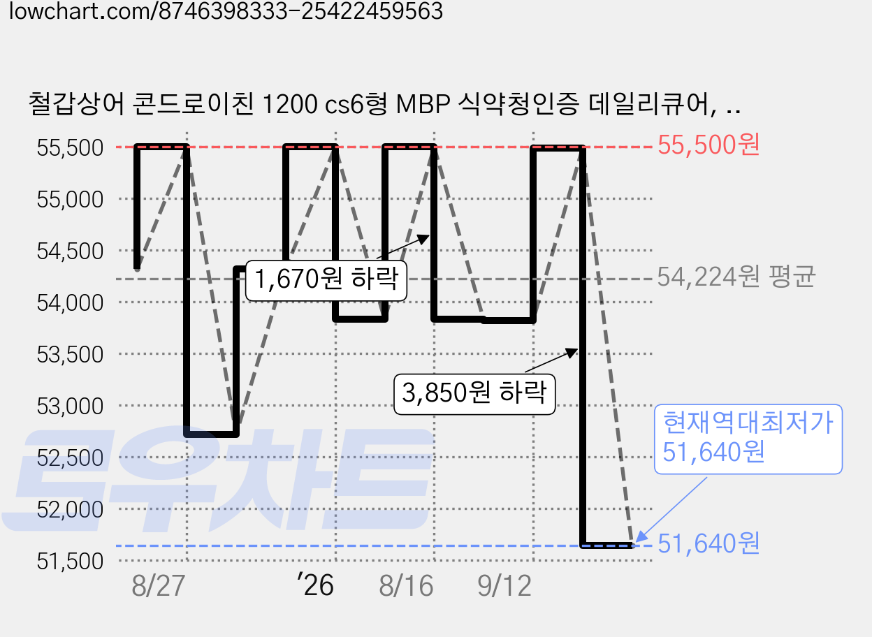 철갑상어 콘드로이친 1200 cs6형 MBP 식약청인증 데일리큐어, 2개, 60정 가격 변동 차트, 현재가 51,640원, 역대최저가