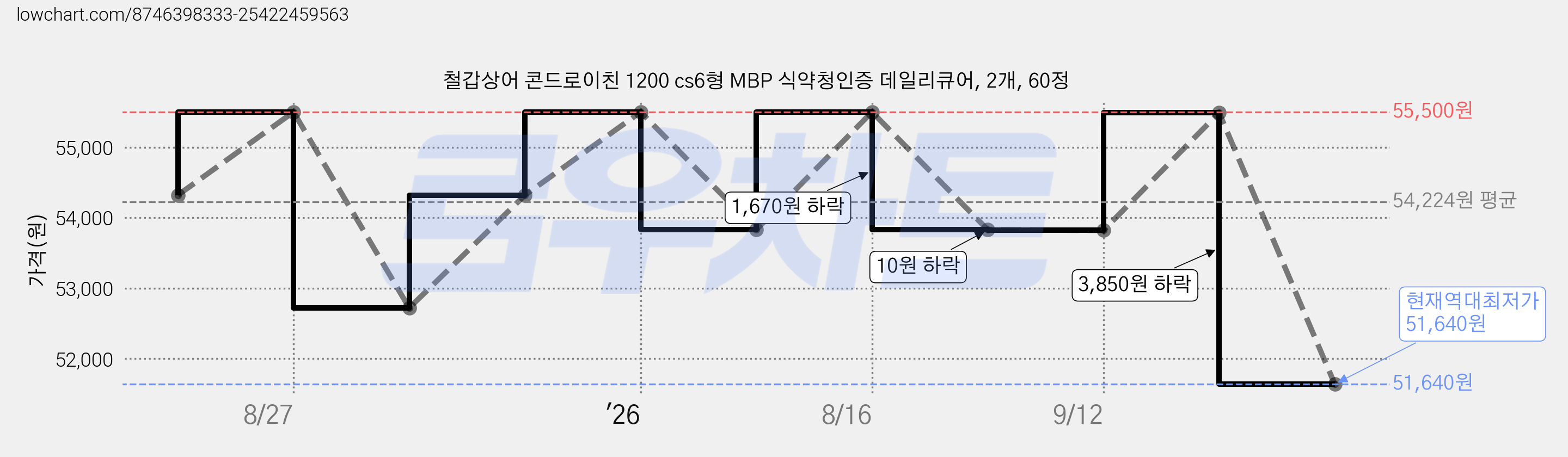 철갑상어 콘드로이친 1200 cs6형 MBP 식약청인증 데일리큐어, 2개, 60정 가격 변동 차트, 현재가 51,640원, 역대최저가
