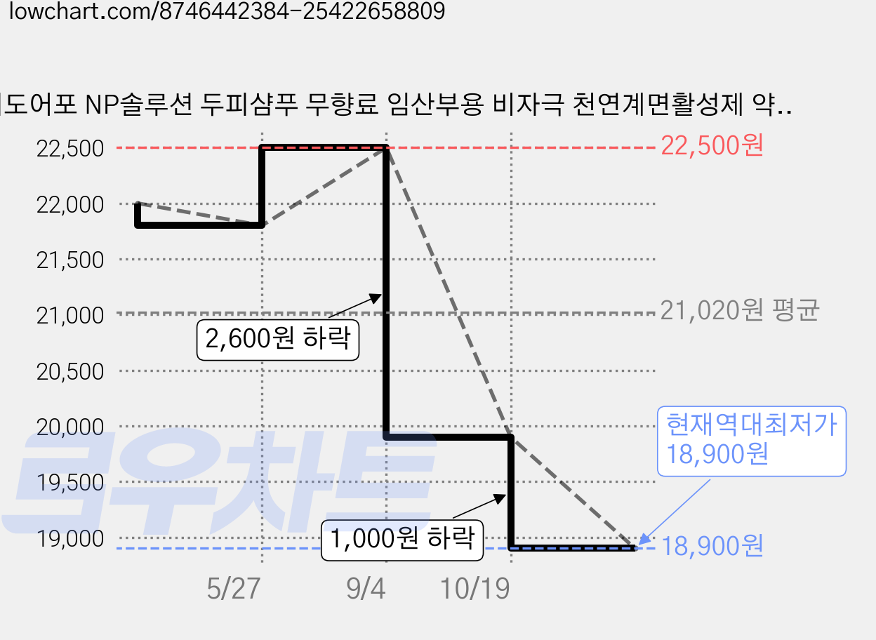 어도어포 NP솔루션 두피샴푸 무향료 임산부용 비자극 천연계면활성제 약산성 500g, 1개 가격 변동 차트, 현재가 18,900원, 역대최저가