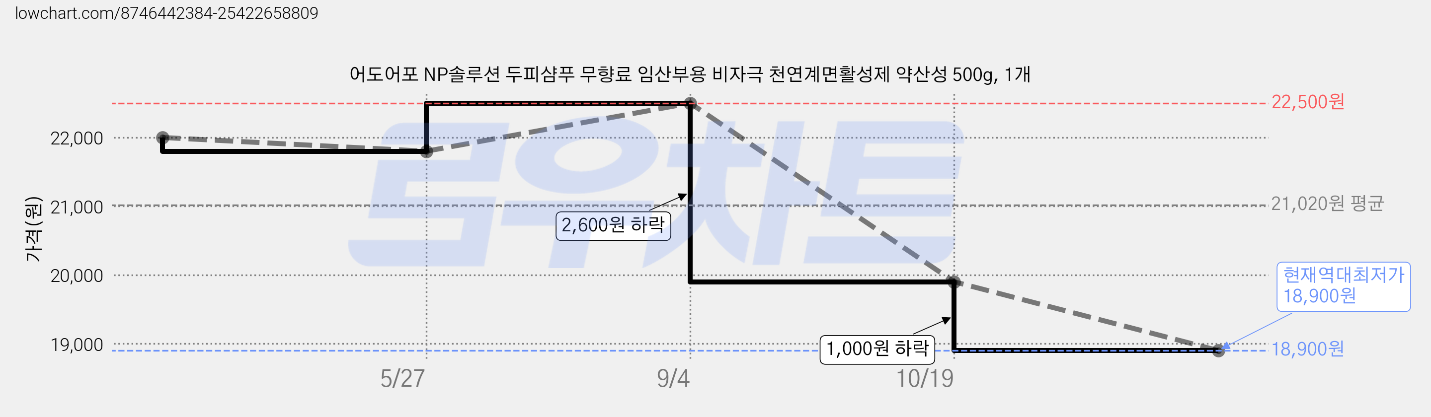 어도어포 NP솔루션 두피샴푸 무향료 임산부용 비자극 천연계면활성제 약산성 500g, 1개 가격 변동 차트, 현재가 18,900원, 역대최저가