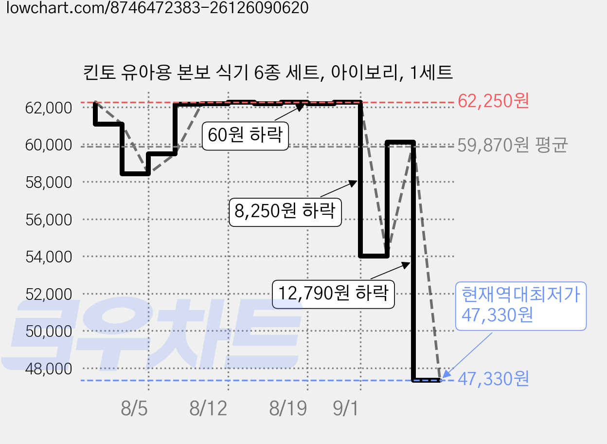 킨토 유아용 본보 식기 6종 세트, 아이보리, 1세트 가격 변동 차트, 현재가 47,330원, 역대최저가