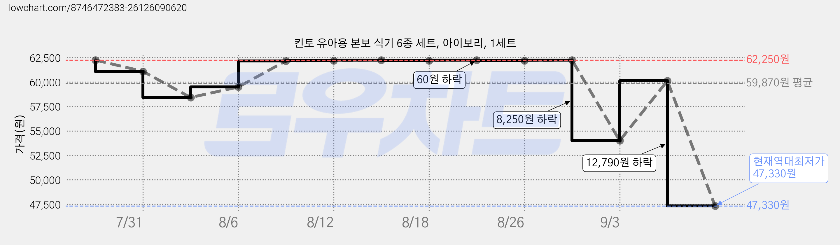 킨토 유아용 본보 식기 6종 세트, 아이보리, 1세트 가격 변동 차트, 현재가 47,330원, 역대최저가