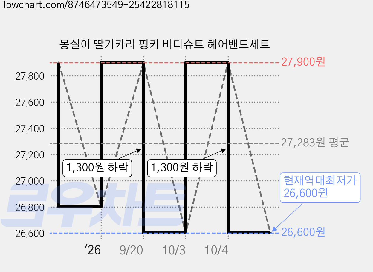 몽실이 딸기카라 핑키 바디슈트 헤어밴드세트 가격 변동 차트, 현재가 26,600원, 역대최저가