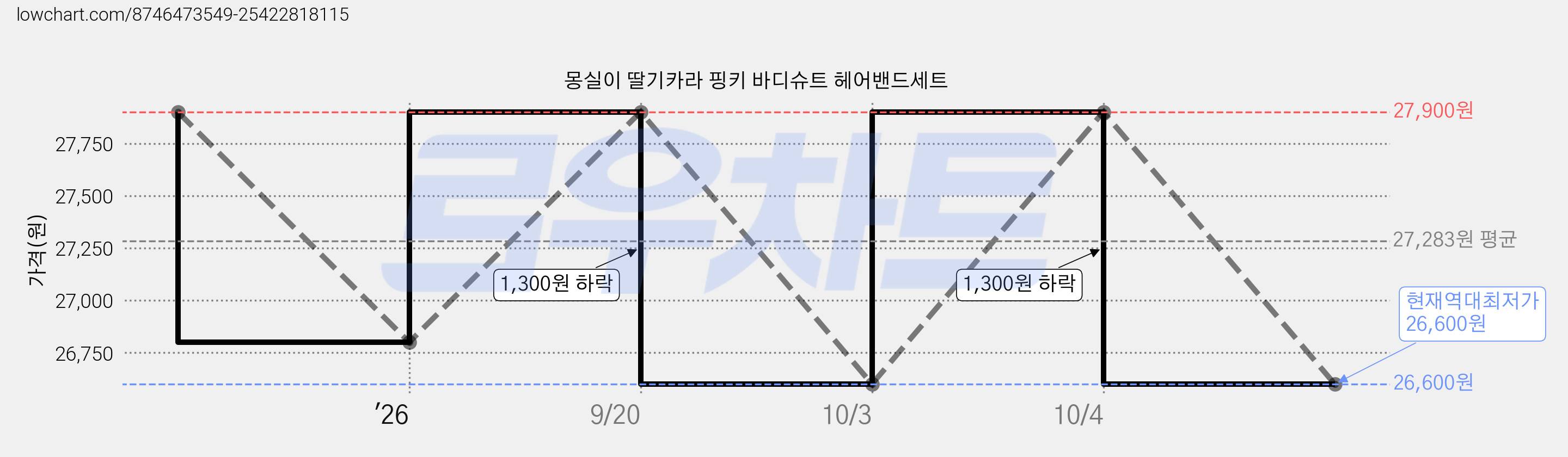몽실이 딸기카라 핑키 바디슈트 헤어밴드세트 가격 변동 차트, 현재가 26,600원, 역대최저가
