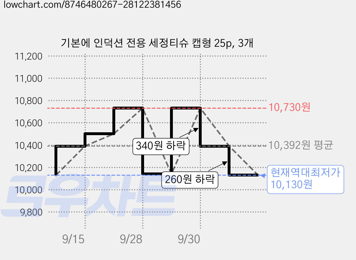 기본에 인덕션 전용 세정티슈 캡형 25p, 3개 가격 변동 차트, 현재가 10,130원, 역대최저가