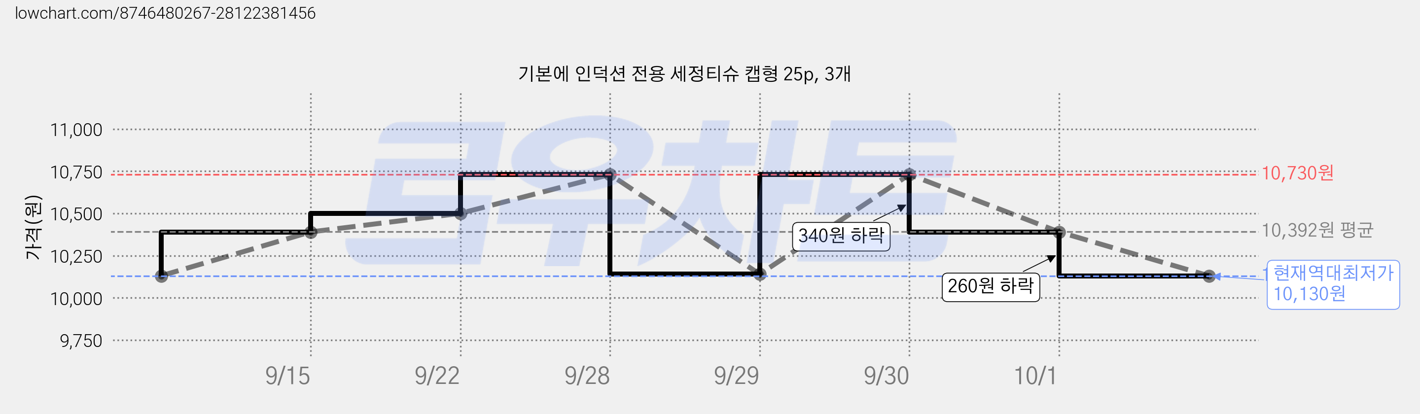 기본에 인덕션 전용 세정티슈 캡형 25p, 3개 가격 변동 차트, 현재가 10,130원, 역대최저가