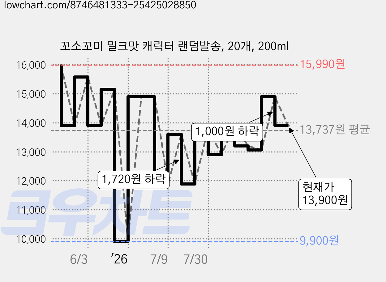 꼬소꼬미 밀크맛 캐릭터 랜덤발송, 20개, 200ml 가격 변동 차트, 현재가 13,900원, 관측 최저가 9,900원