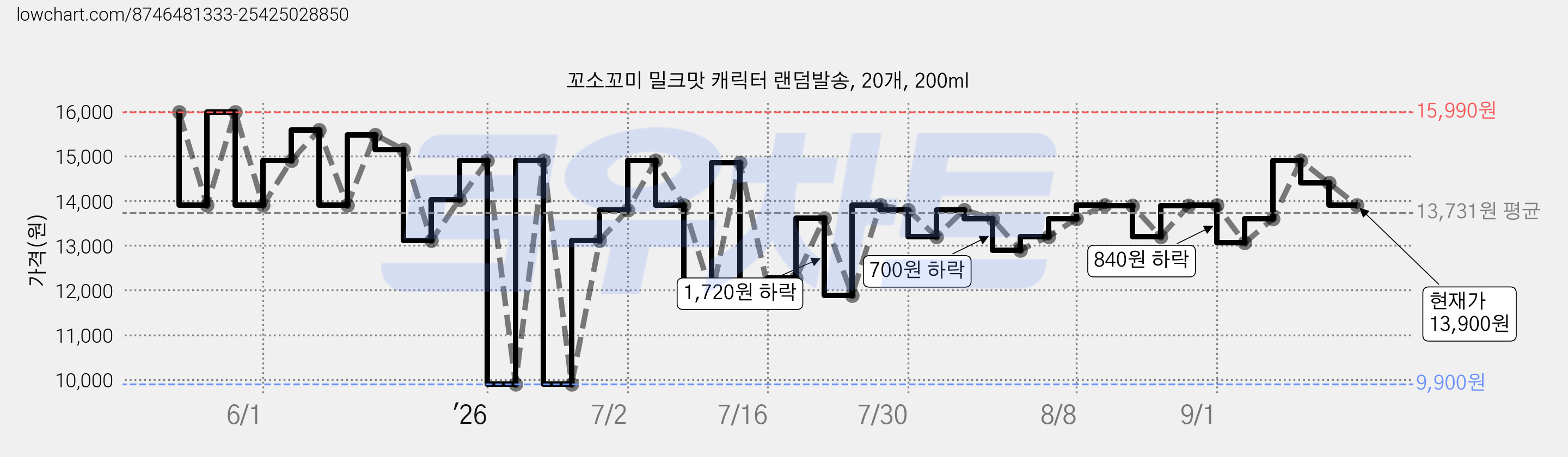 꼬소꼬미 밀크맛 캐릭터 랜덤발송, 20개, 200ml 가격 변동 차트, 현재가 13,900원, 관측 최저가 9,900원