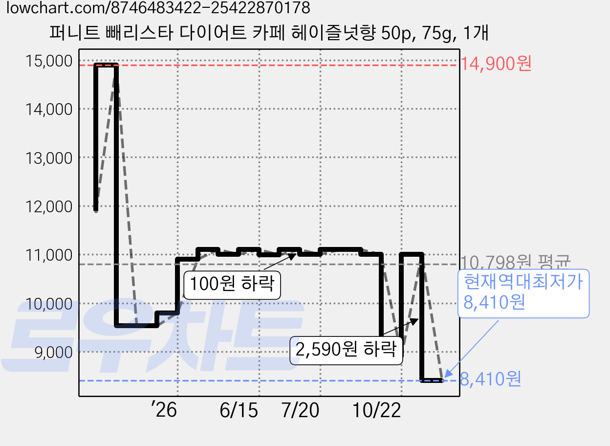 퍼니트 빼리스타 다이어트 카페 헤이즐넛향 50p, 75g, 1개 가격 변동 차트, 현재가 8,410원, 역대최저가