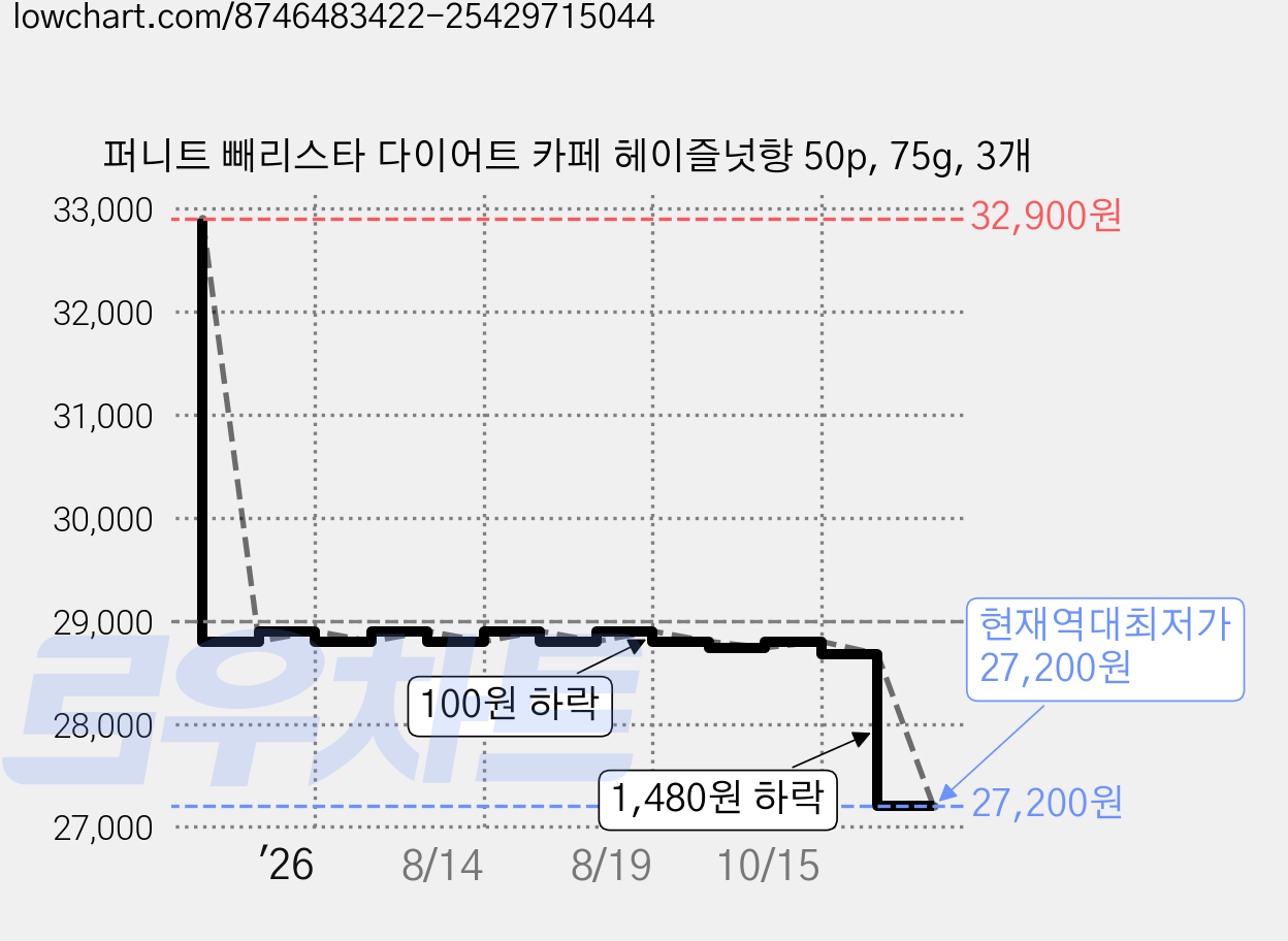 퍼니트 빼리스타 다이어트 카페 헤이즐넛향 50p, 75g, 3개 가격 변동 차트, 현재가 27,200원, 역대최저가
