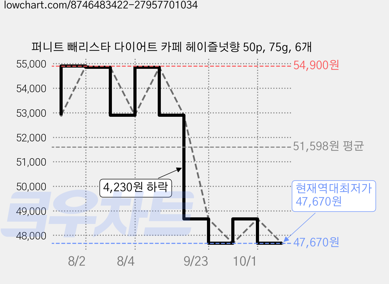 퍼니트 빼리스타 다이어트 카페 헤이즐넛향 50p, 75g, 6개 가격 변동 차트, 현재가 47,670원, 역대최저가