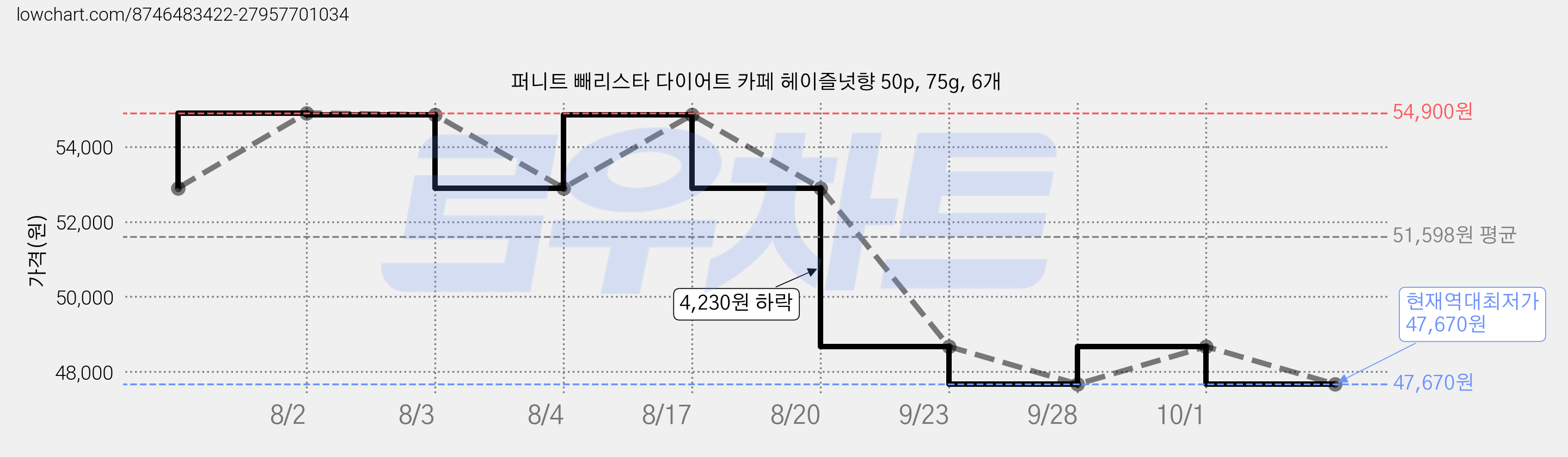 퍼니트 빼리스타 다이어트 카페 헤이즐넛향 50p, 75g, 6개 가격 변동 차트, 현재가 47,670원, 역대최저가