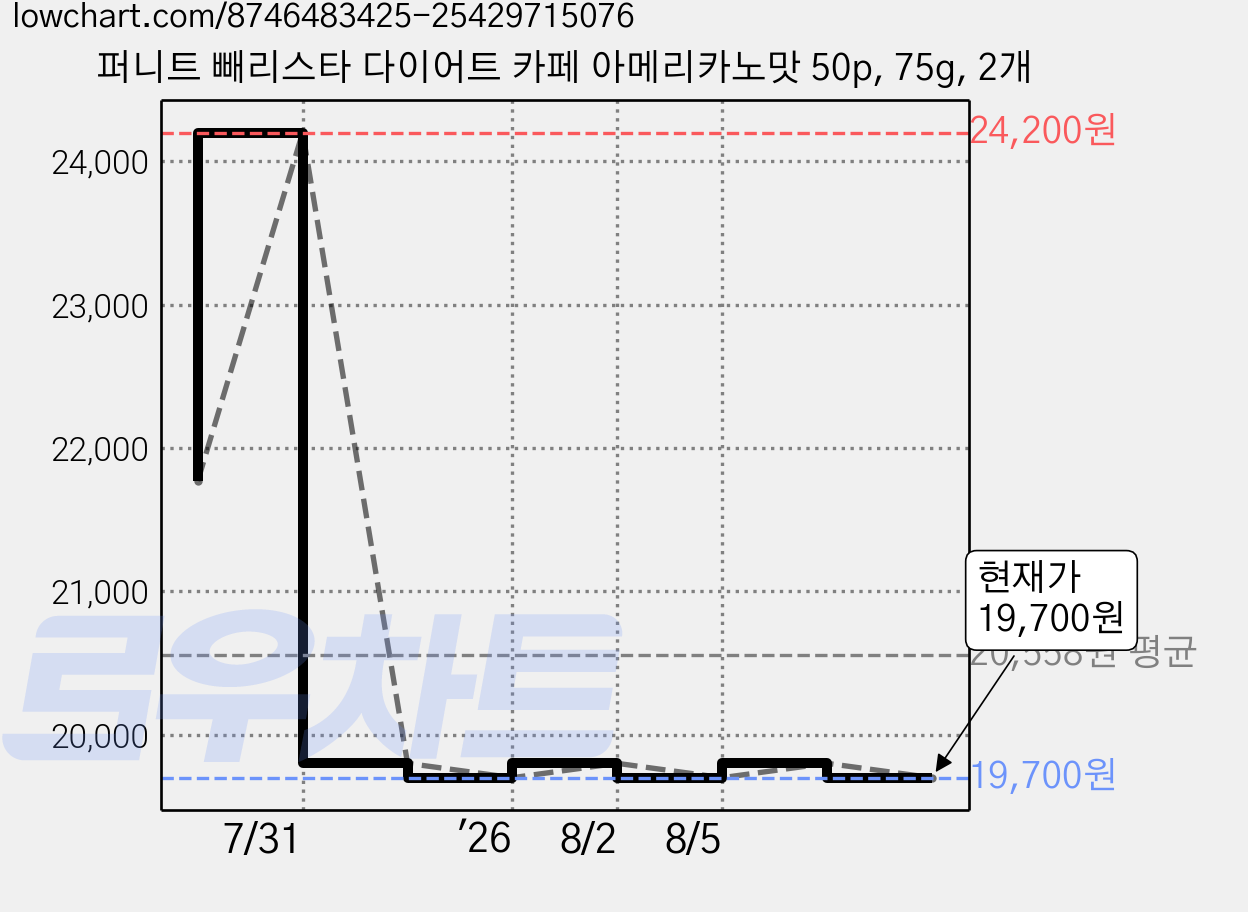 퍼니트 빼리스타 다이어트 카페 아메리카노맛 50p, 75g, 2개 가격 변동 차트, 현재가 19,700원, 관측 최저가 17,720원