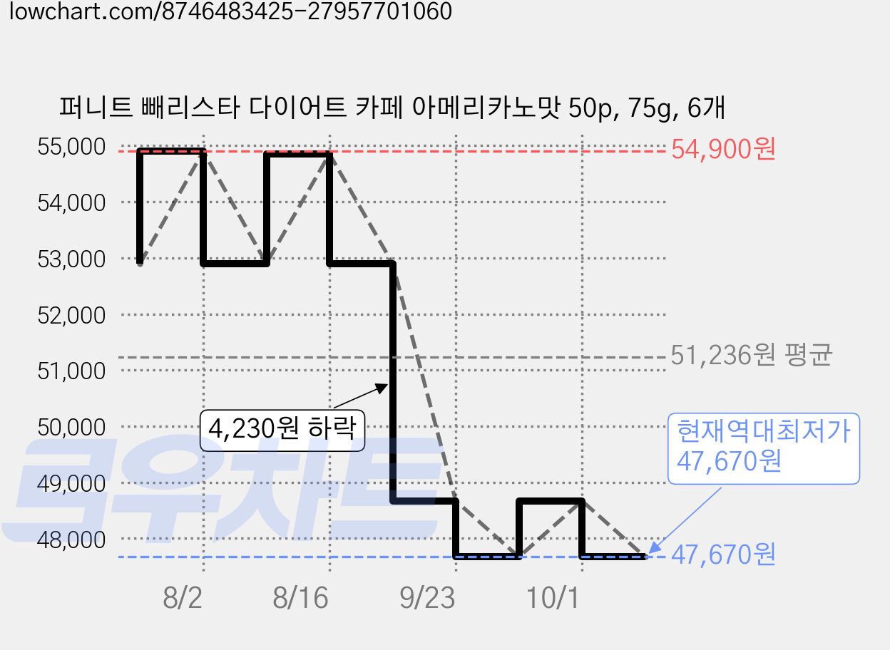 퍼니트 빼리스타 다이어트 카페 아메리카노맛 50p, 75g, 6개 가격 변동 차트, 현재가 47,670원, 역대최저가